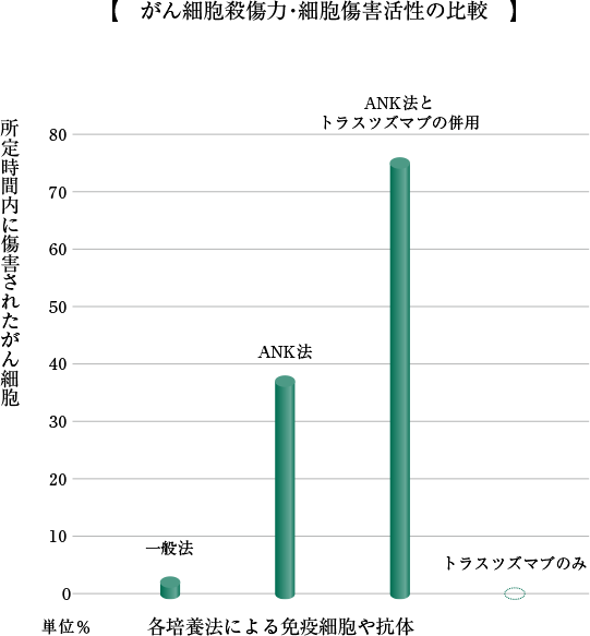 がん細胞殺傷力・細胞傷害活性の比較